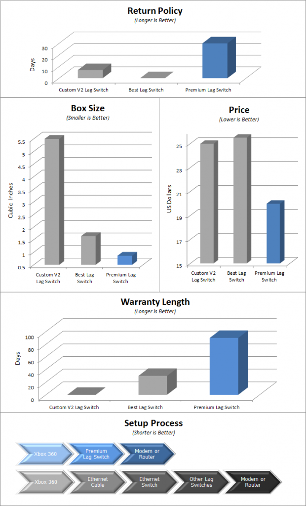 Lag Switches Compared